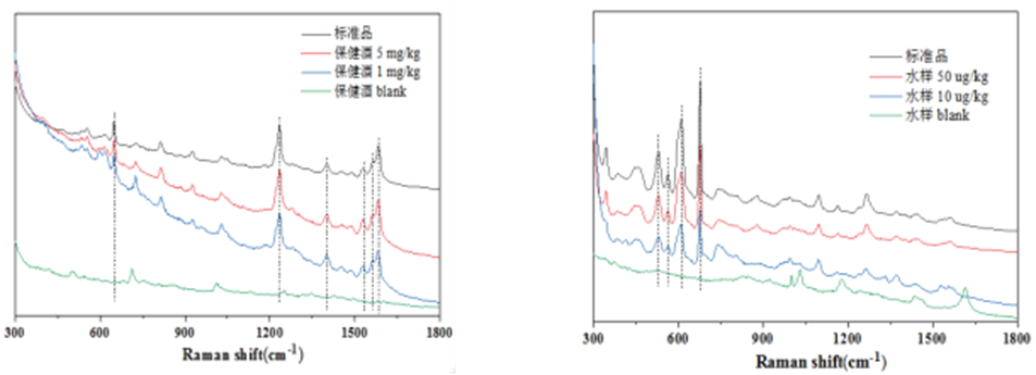 保健酒中西地那非的檢測、水樣中毒死蜱的檢測