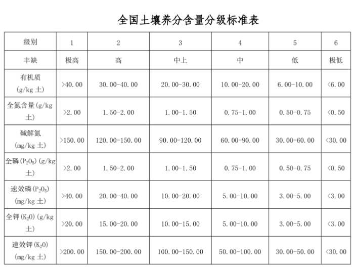 針對土壤檢測須知：土壤養分含量與微量元素含量分級標準表
